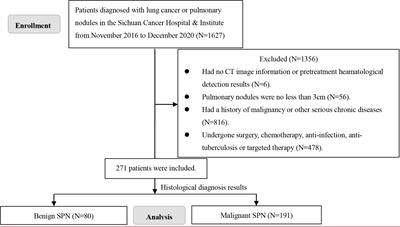 Preoperative diagnosis of solitary pulmonary nodules with a novel hematological index model based on circulating tumor cells